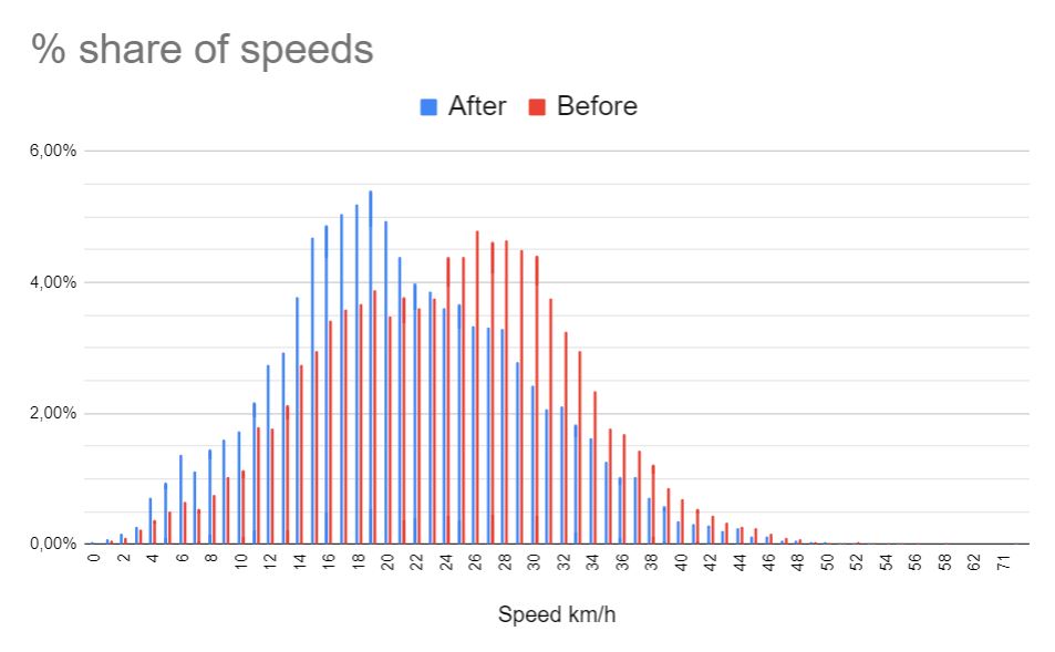 Speed chart COWI Slagelse