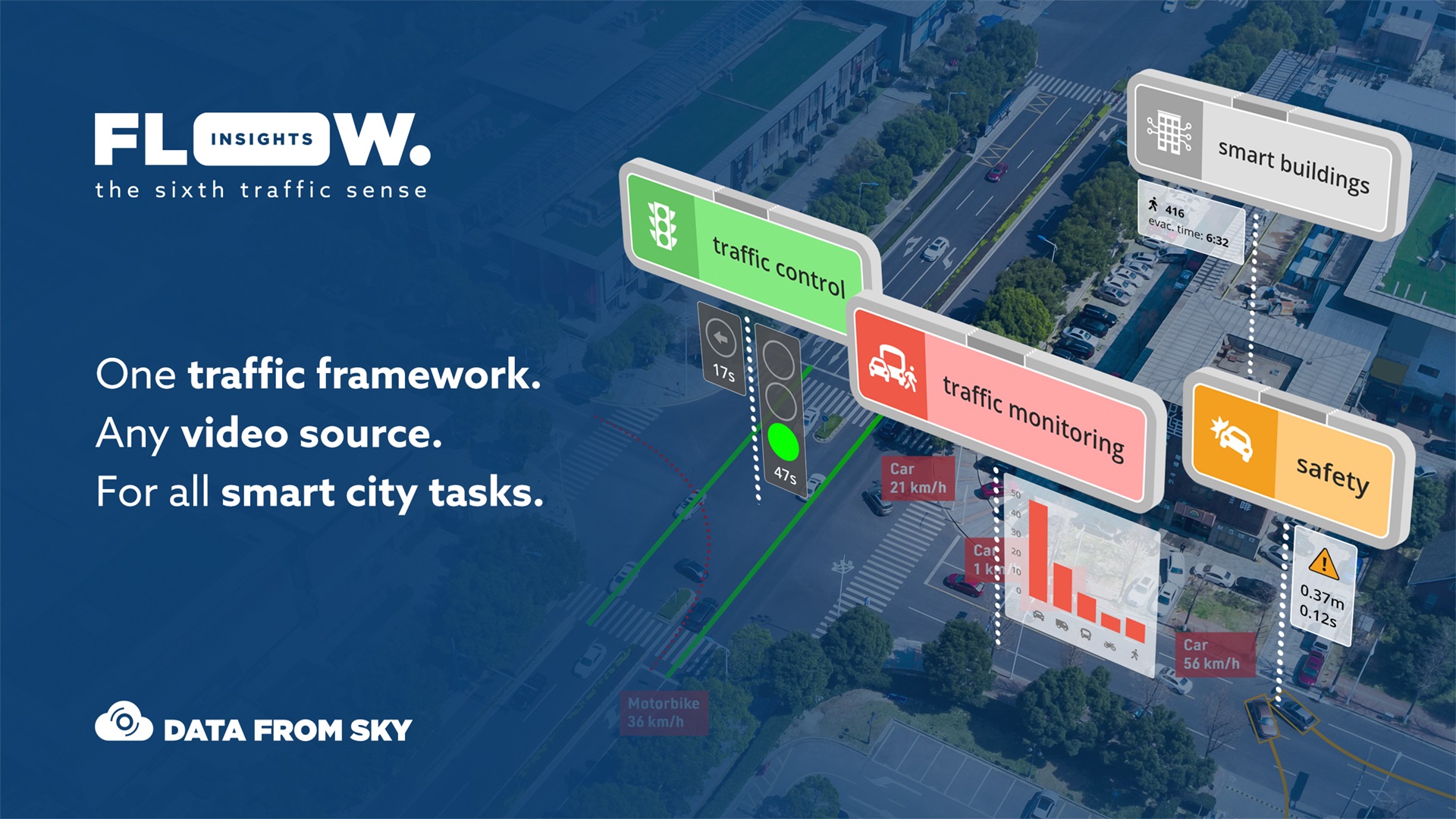 Real Time Road Traffic Analysis Flow By Datafromsky